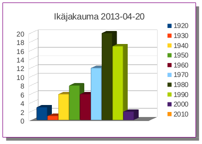 Ik&auml;rakenne 2013