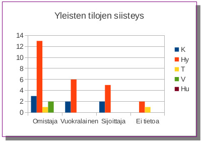 Tilojen siisteys