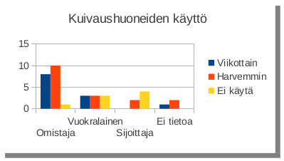 Tilojen k&auml;ytt&ouml;