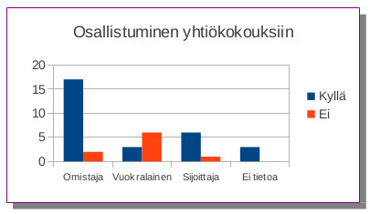 Osallistuminen yhti&ouml;kokouksiin